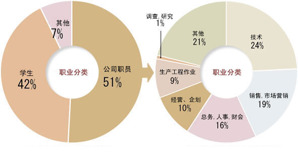 职业分类