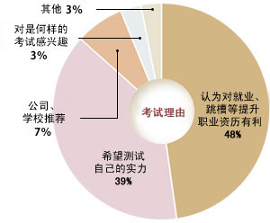 应试理由