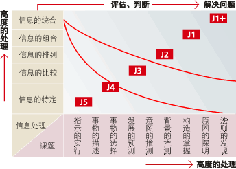 对横轴的课题进行纵轴的信息处理，同时加以评估和判断，并进行交流。